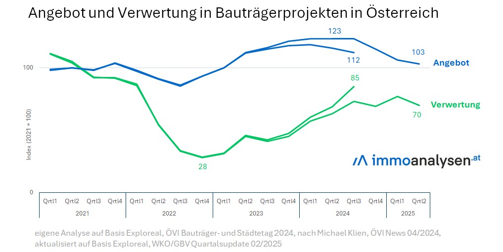 Grafik zu Angebot und Verwertung von Bauträgerprojekten in Österreich