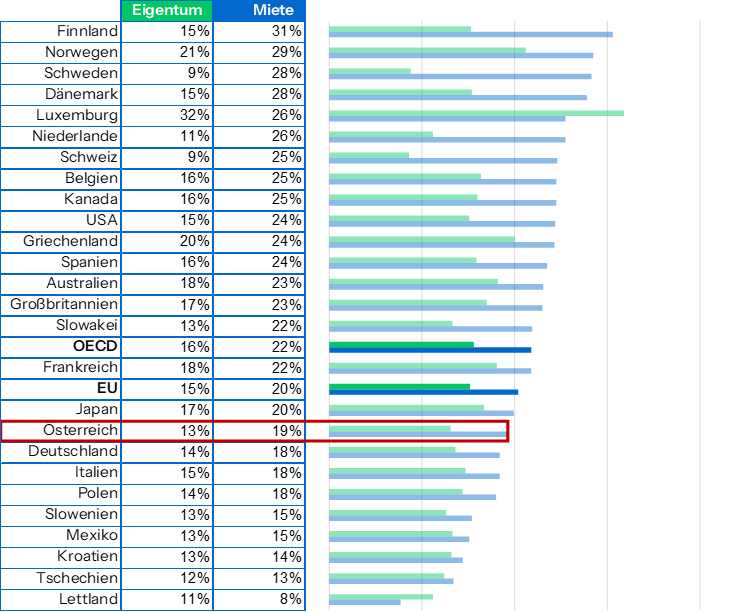 Ranking Leistbarkeit Europa