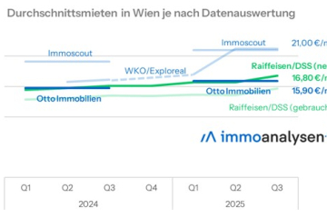 Mietenvergleich Wien
