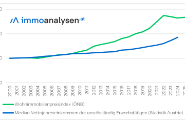 Entwicklung Einkommen und Wohnimmobilienpreise