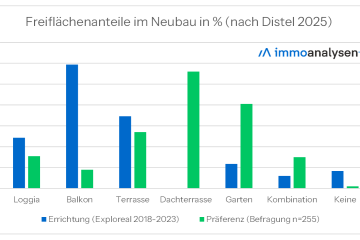 Bedeutung von Freiflächen