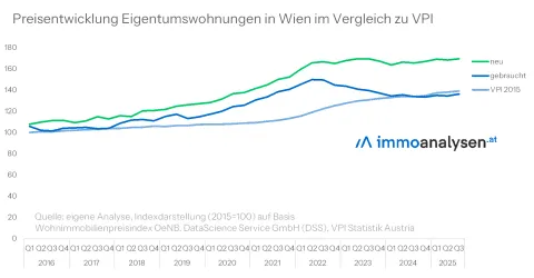Grafik zur Preisentwicklung Eigentumswohnungen in Wien im Vergleich zu VPI