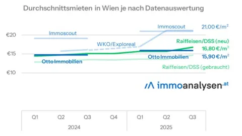 Grafik Durchschnittsmieten in Wien je nach Datenauswertung
