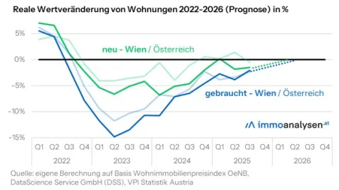 Reale Wertveränderung von Wohnungen