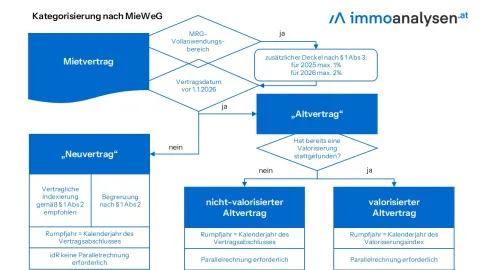 Kategorisierung von Mietverträgen nach MieWeG
