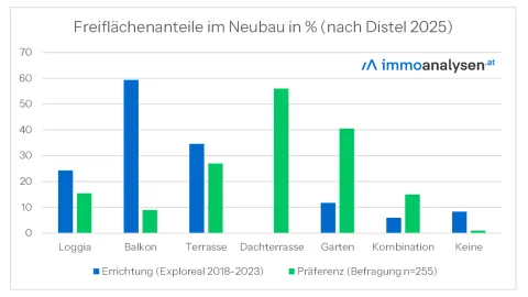 Bedeutung von Freiflächen