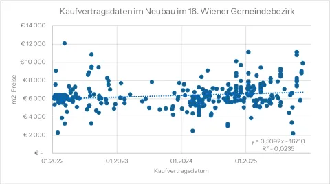 Punktgrafik 16. Bezirk