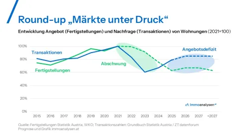 immoanalysen_Marktanalysen aktuell