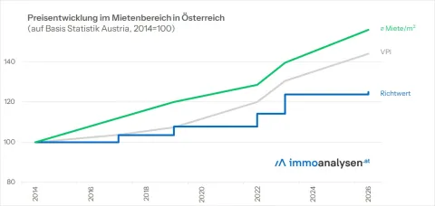 Mietenentwicklung