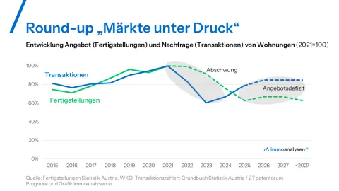 Entwicklung Märkte Grafik